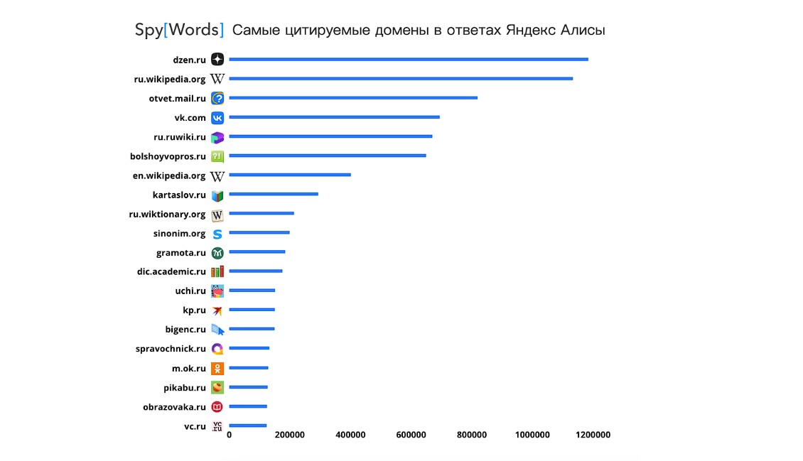 Данные сервиса аналитики SEO и PPC трафика SpyWords