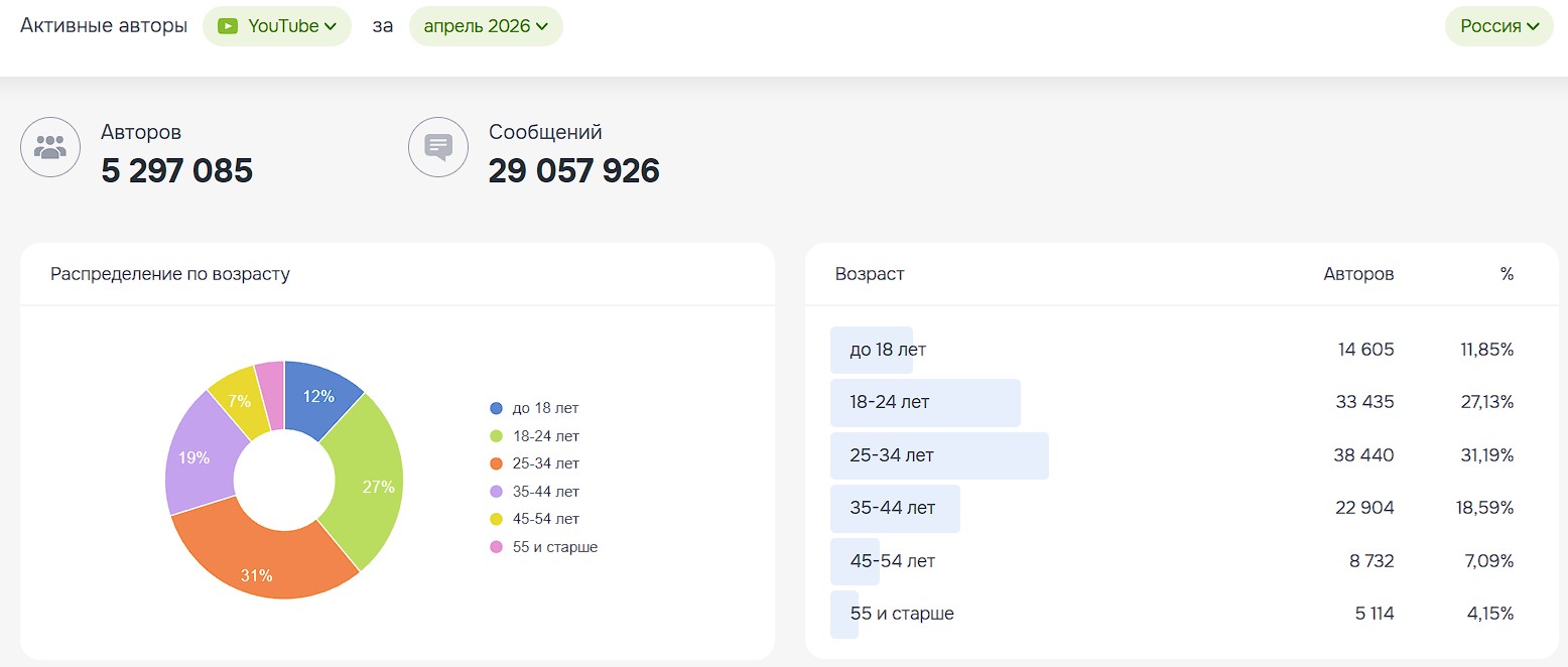 Статистика Brand Analytics, апрель 2026