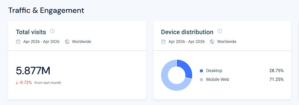 Мы посмотрели посещаемость Tenchat через Similarweb и увидели цифру в 5,8 млн
