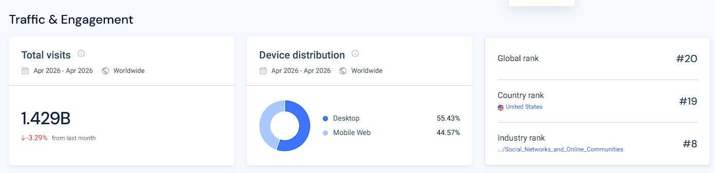 Данные Similarweb на апрель 2026