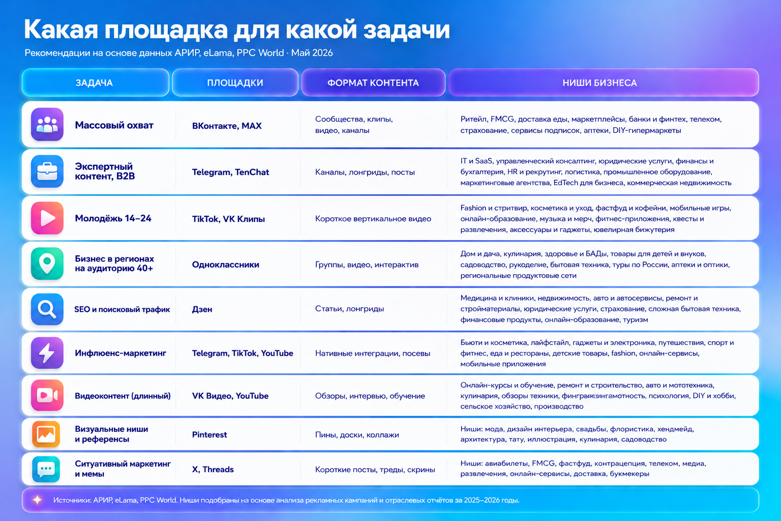 Сводная аналитика по сетям для рекламы - какая сеть под какие задачи