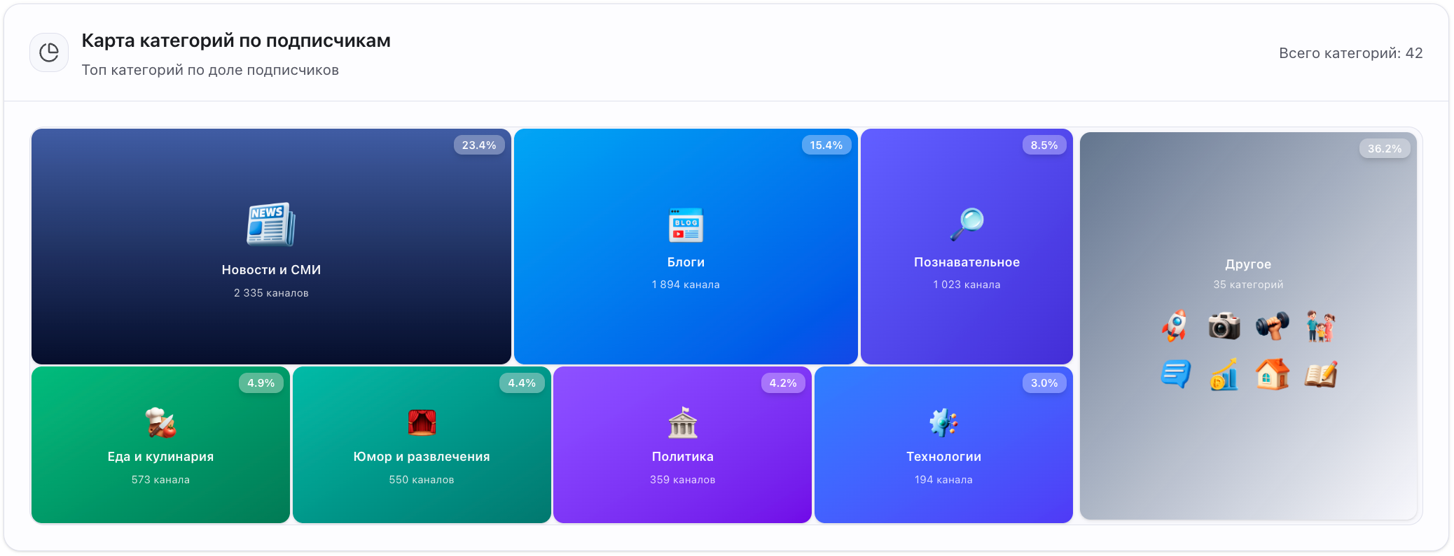 Популярные категории каналов в MAX