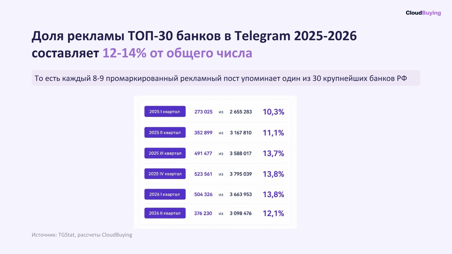 доля рекламы топ-30 банков в телеграм