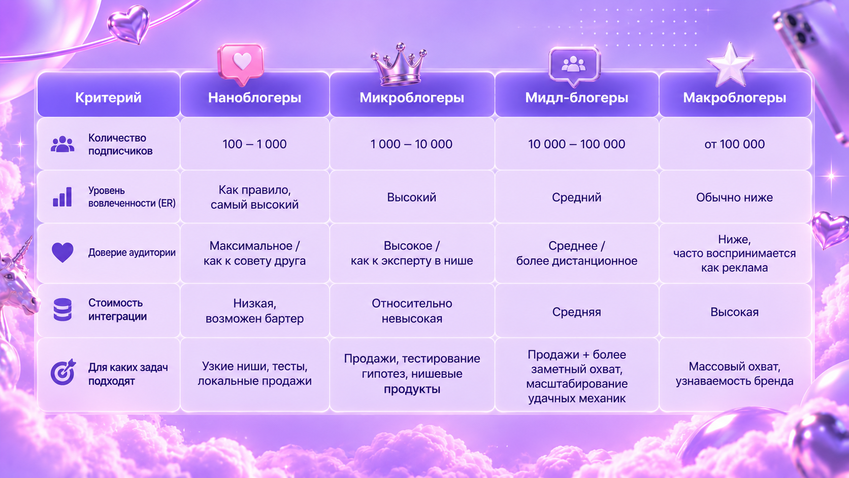 критерии деления инфлюенсеров на нано, микро, мидл, макро