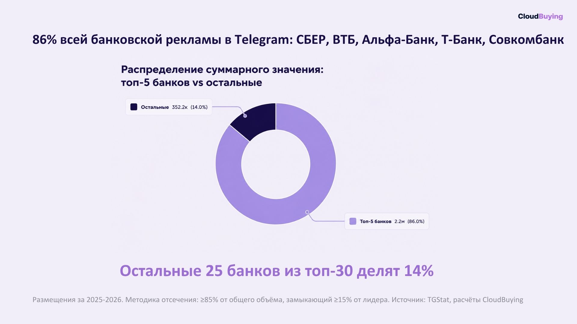 статистика банковской рекламы в телеграм