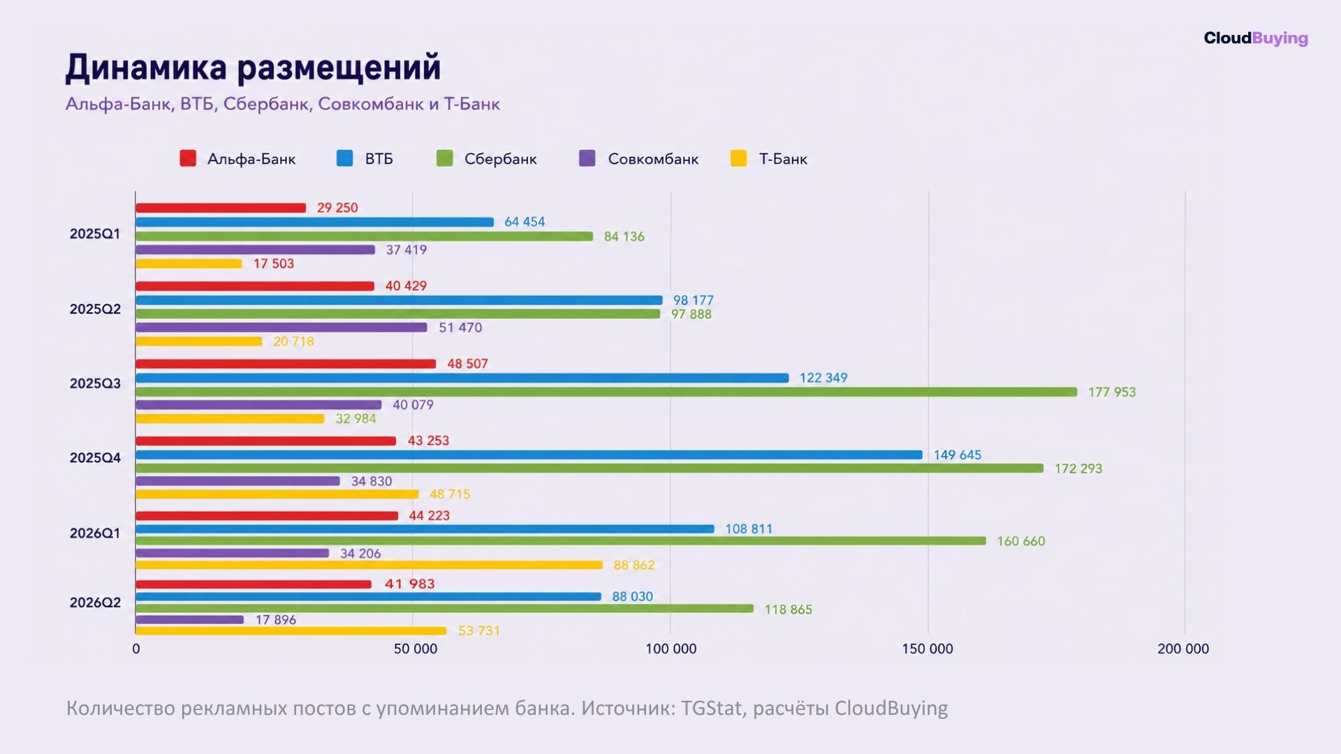 Поквартальная динамика рекламных постов с упоминанием банков из топ-5 