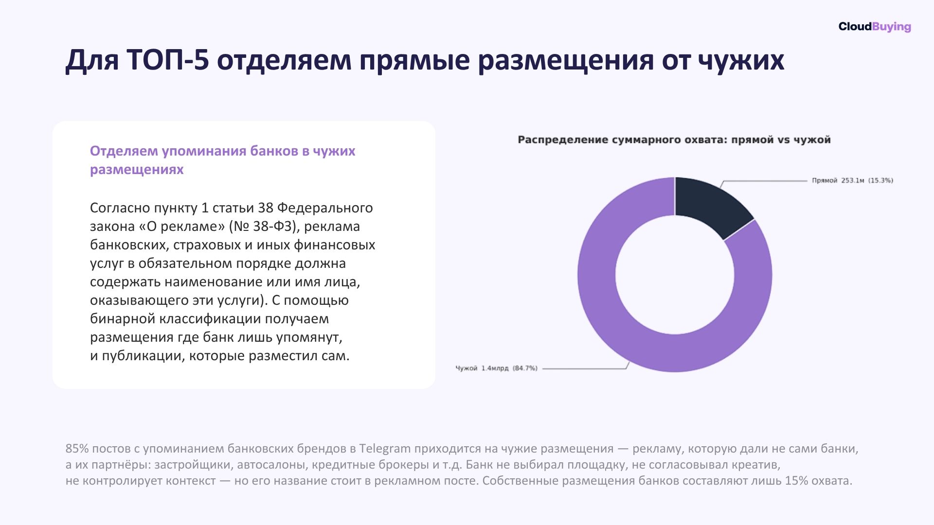 85% охвата с упоминанием банковских брендов приходится на чужие размещения. Собственная реклама составляет лишь 15% 