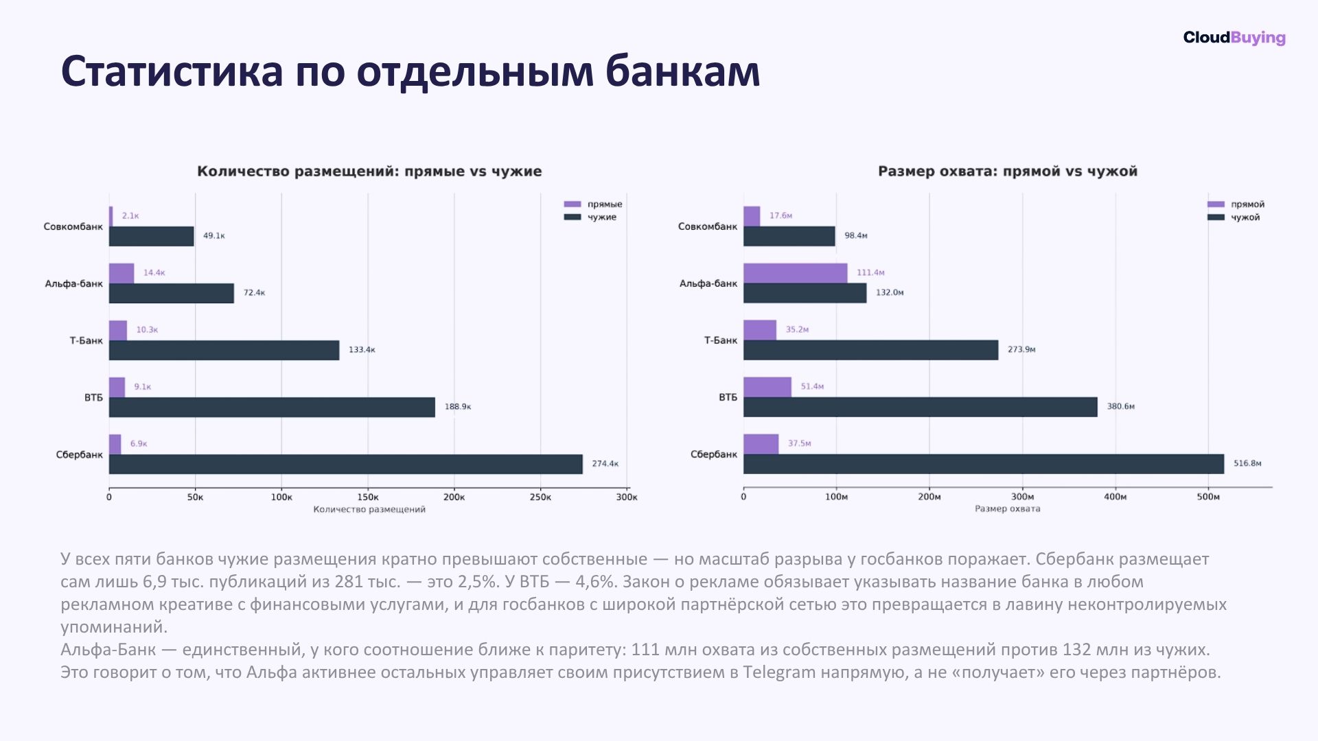 У всех пяти банков чужие размещения кратно превышают собственные. Альфа-Банк ближе всех к паритету