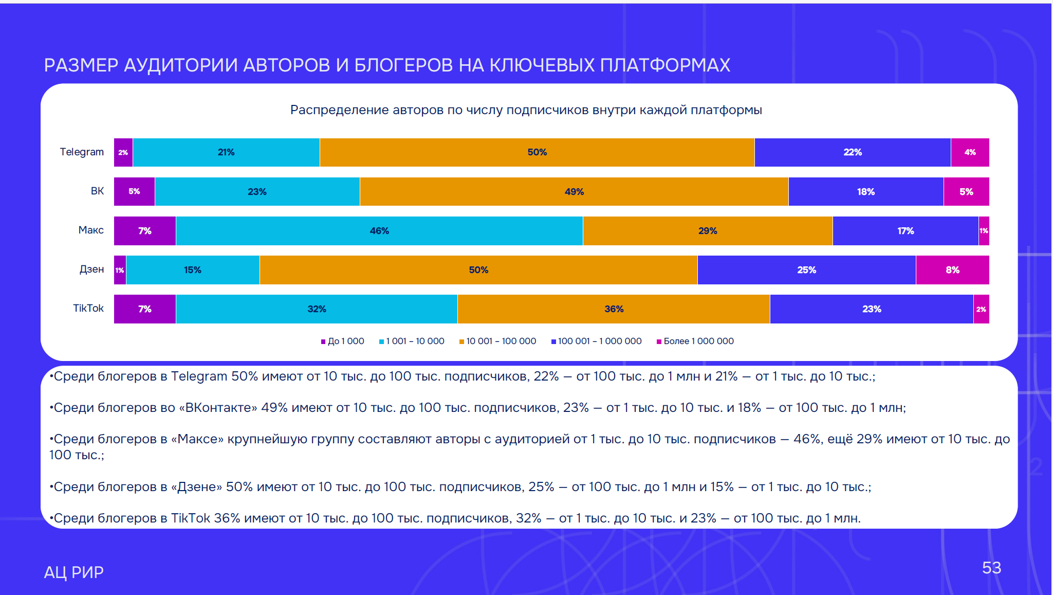 Распределение блогеров по размеру аудитории на разных платформах. Источник: исследование АЦ РИР «Инфлюенс-маркетинг в России. Эпоха перестройки», июль 2026 года.